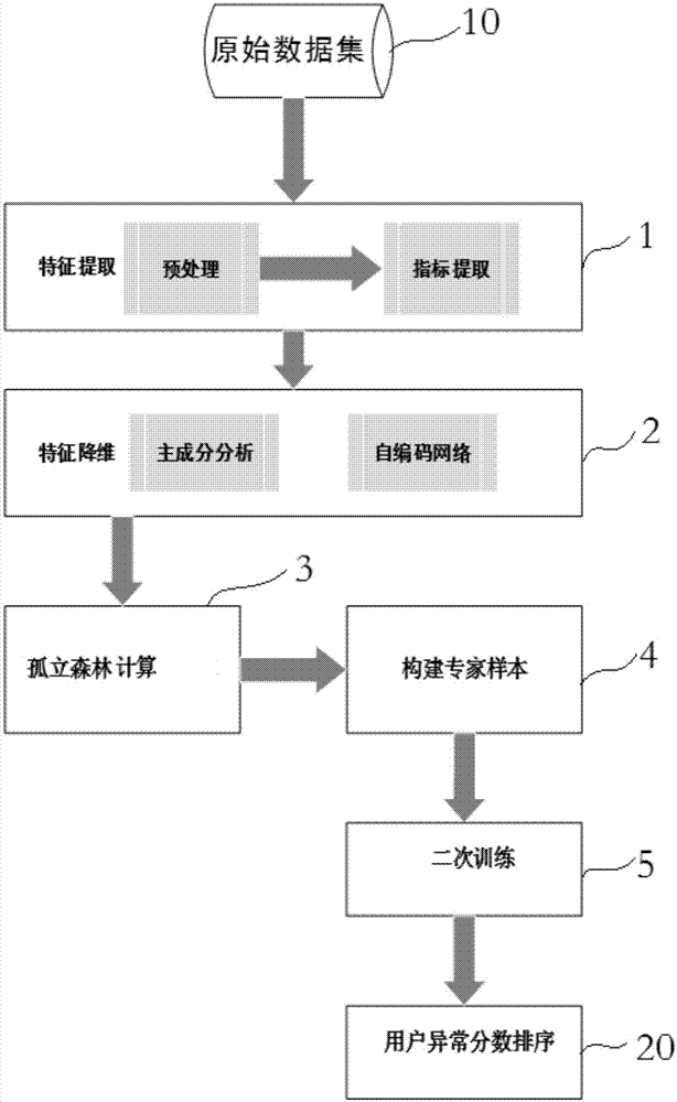 一种基于孤立森林算法的用电数据异常检测模型的制作方法