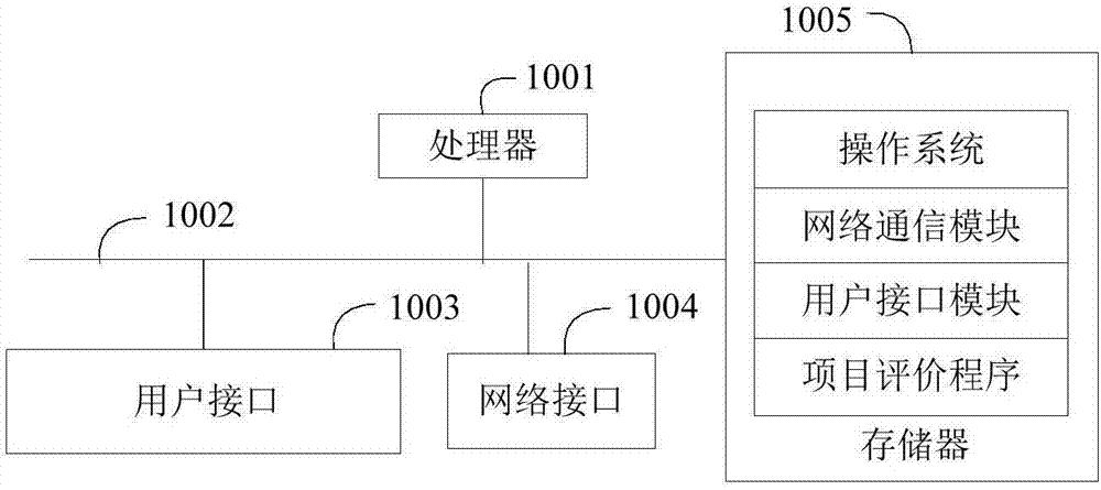 项目评价方法、装置及计算机可读存储介质与流程