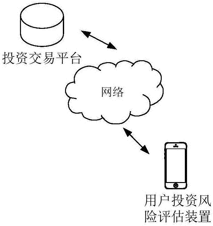 一种用户投资风险评估方法和装置以及存储介质与流程