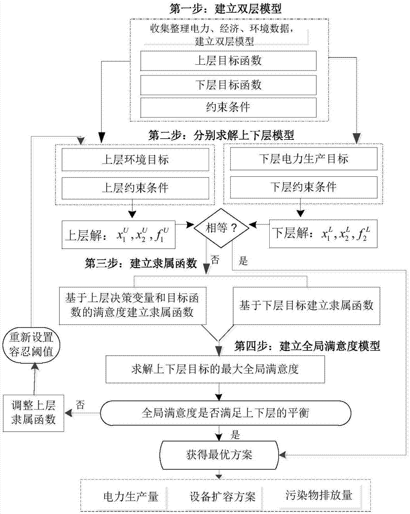 一种基于双层模糊优化的电力系统综合决策方法与流程