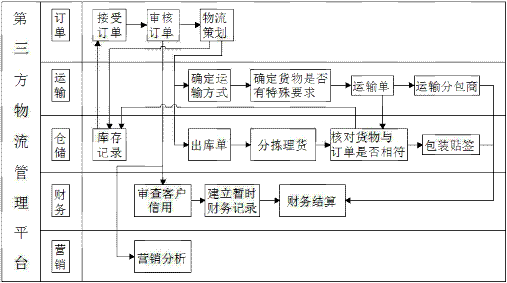 一种基于第三方物流业务订单管理的系统的制作方法