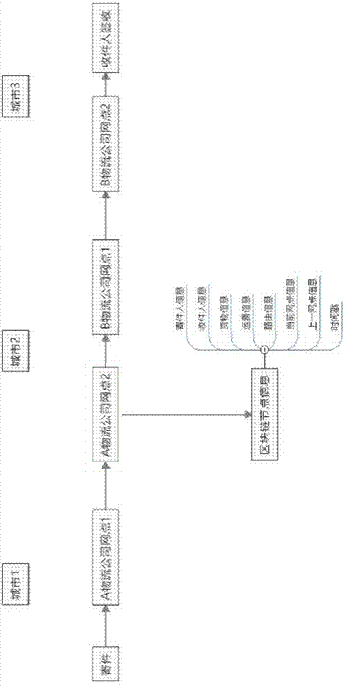 一种基于区块链的物流协同运输配送方法与流程