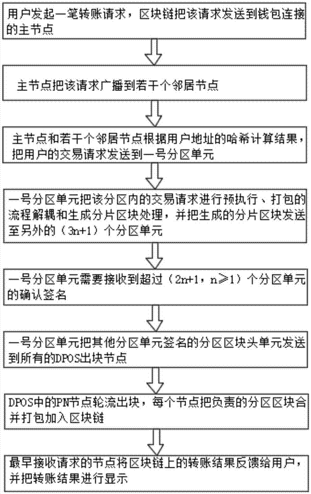 高性能共识算法的实现方法与流程