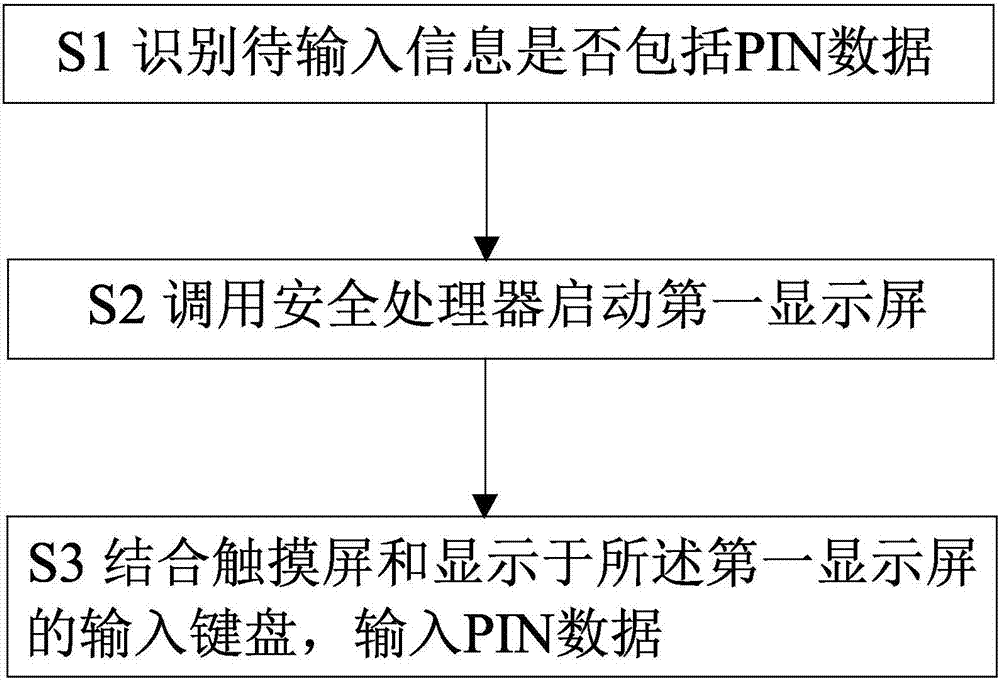 一种PIN数据安全输入方法及终端与流程