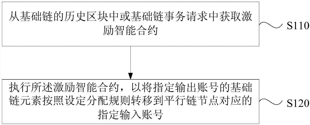 一种区块链网络的激励方法、装置、设备及存储介质与流程