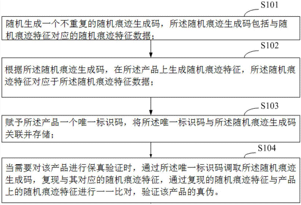 一种基于随机痕迹特征的产品保真方法与流程