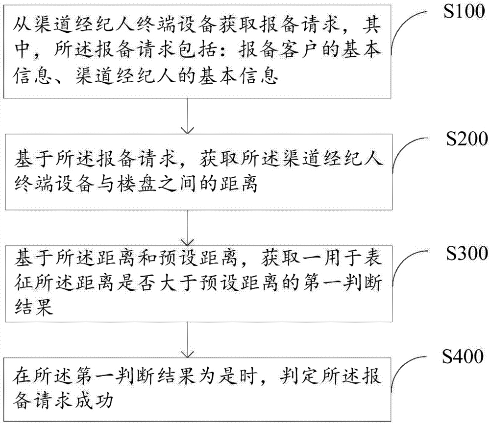 渠道管理方法及系统与流程