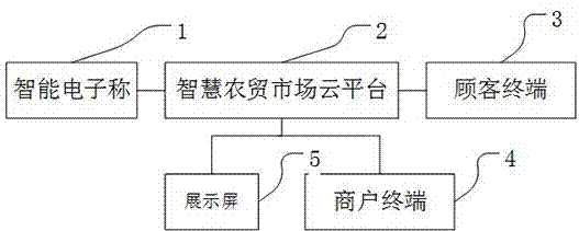 一种基于智能电子秤的农产品交易溯源系统的制作方法