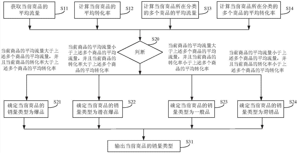 确定物品特征类型的方法和装置与流程