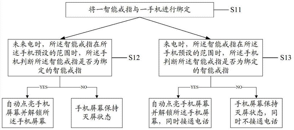 利用身份戒指实现手机自动解锁接听电话方法与流程