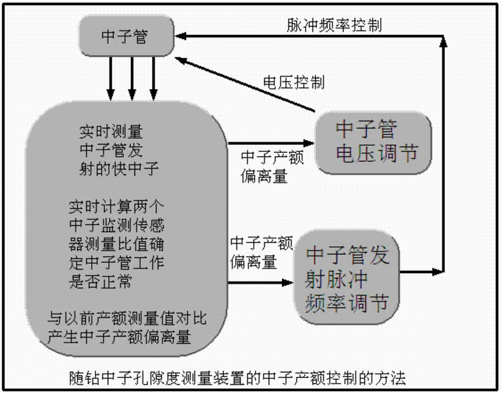 用于随钻中子孔隙度测量的中子产额控制方法及装置与流程