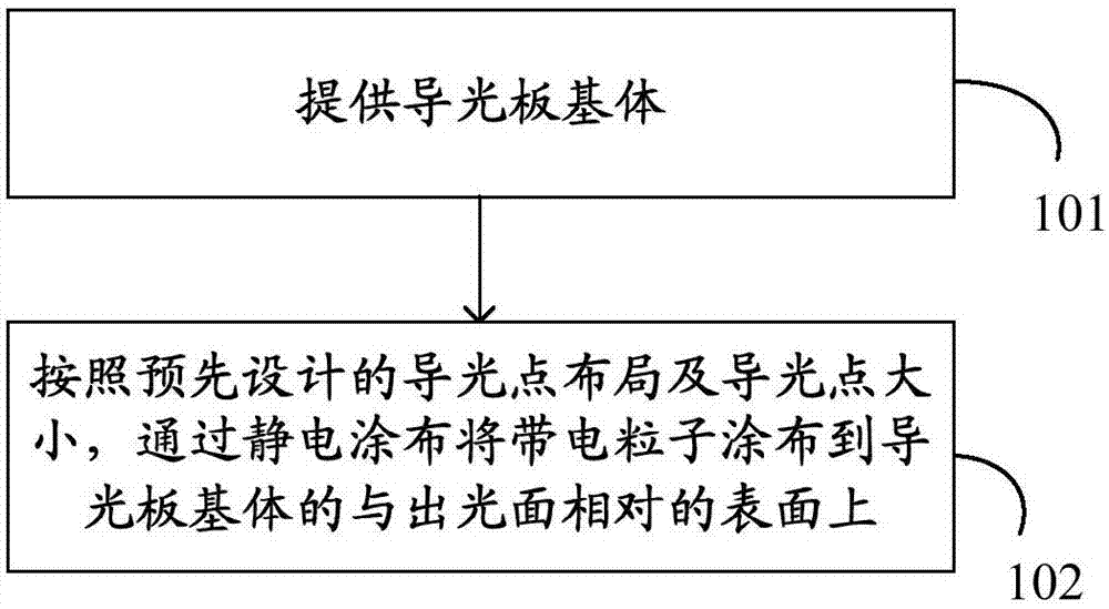 导光板及其制作方法、背光模组及显示装置与流程