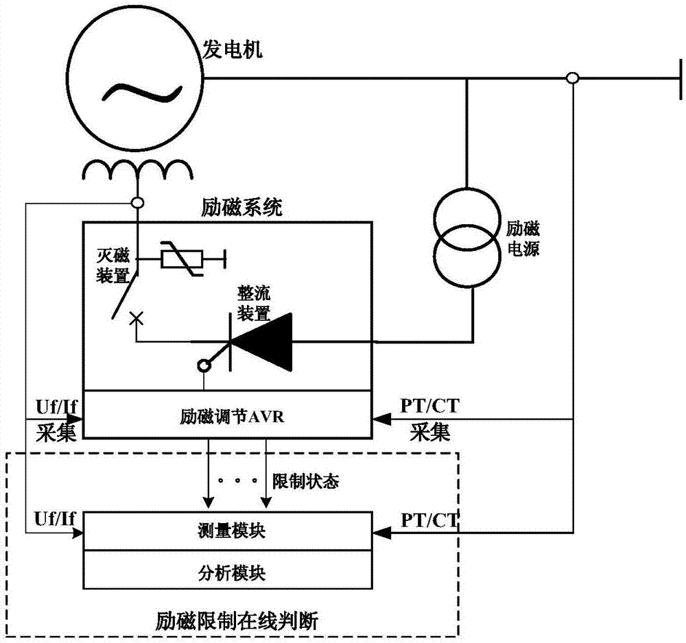 一种发电机励磁限制性能在线判断方法与流程