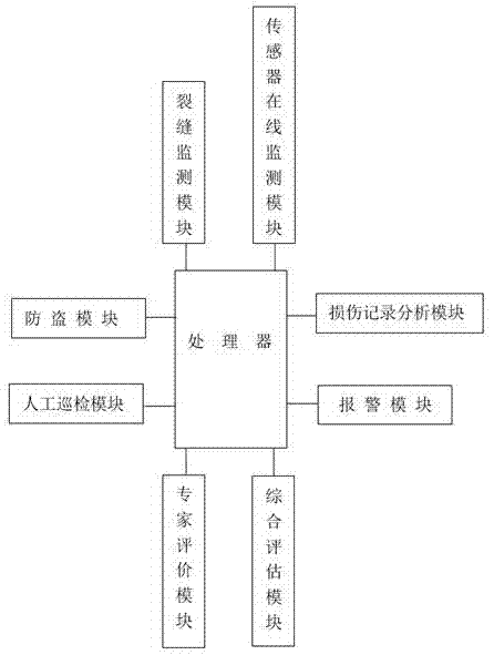 一种桥梁智能监测系统的制作方法