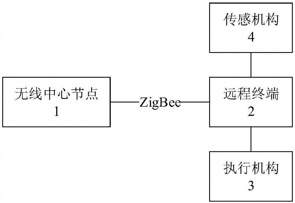 一种农业数据远程采集控制装置的制作方法