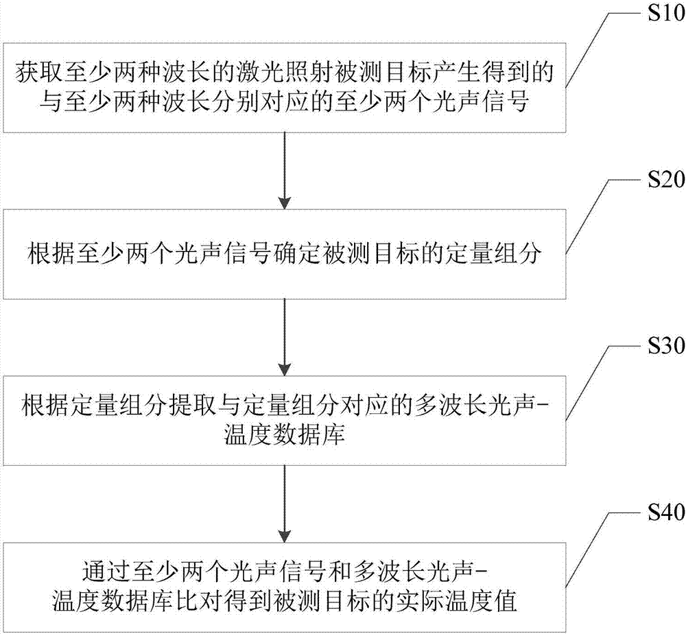 一种多波长光声测温的方法、装置及系统与流程