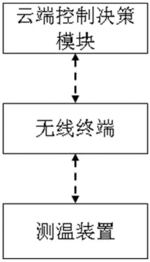 一种智能测温系统的制作方法