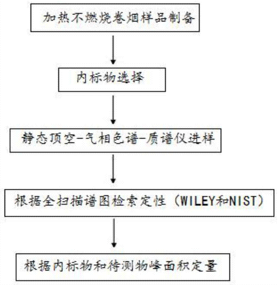 一种加热不燃烧卷烟中挥发性有机化合物的测定方法与流程