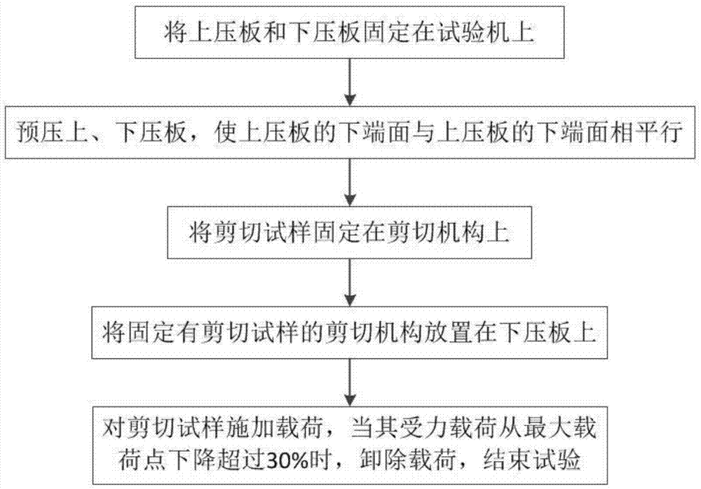 一种利用试验装置测验复合材料剪切强度的方法与流程