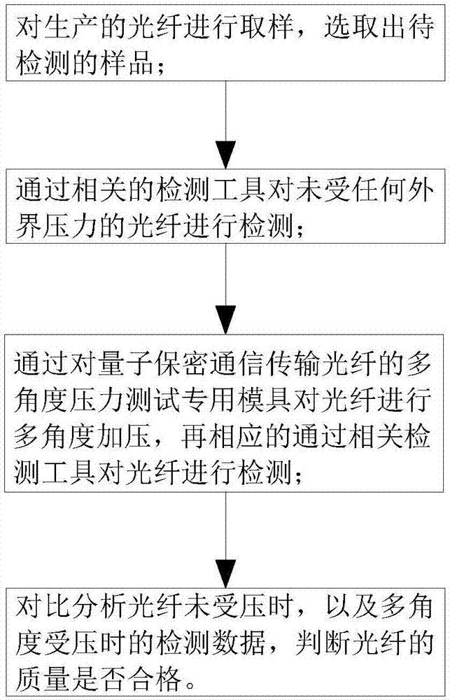 一种量子保密通信传输光纤的质检工艺的制作方法