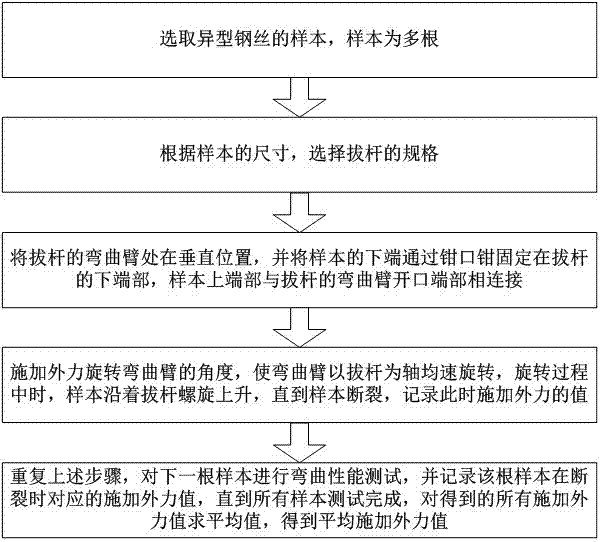 一种高稳定防划伤的异型钢丝弯曲性能测试方法与流程