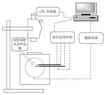 一种基于热丝法的熔渣表面张力快速测试方法与流程