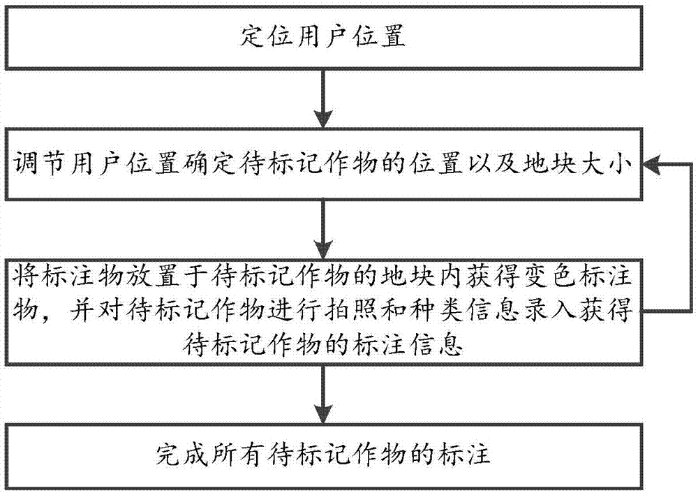 一种农田作物种类的标记方法及系统与流程