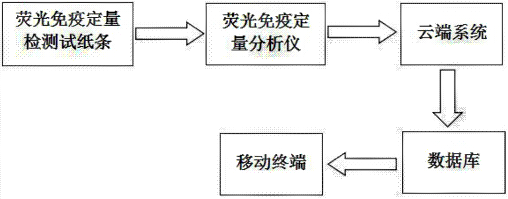 背景技术:与传统的酶联免疫法及金标法相比,免疫荧光分析技术具有灵敏