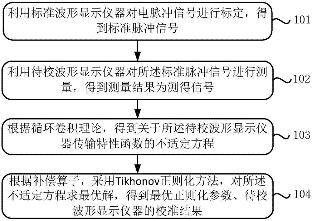 一种波形校准方法和装置与流程