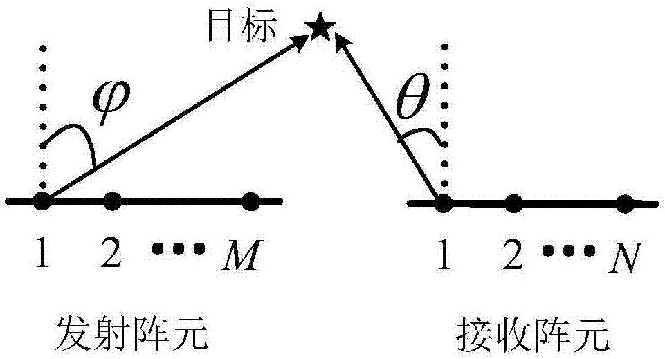 有色噪声背景下双基地MIMO雷达角度估计方法与流程