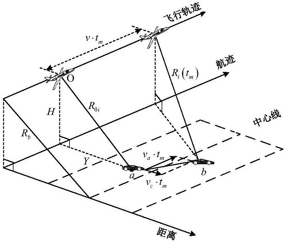 快速非搜索的地面运动目标参数估计方法与流程