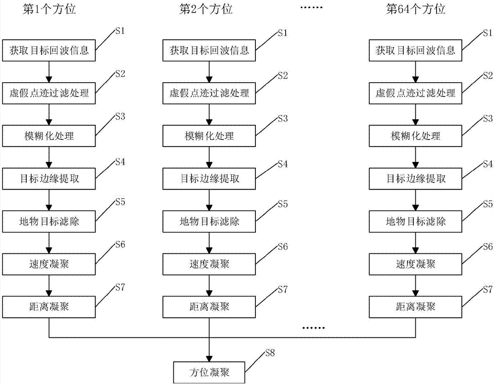 一种基于地面监视雷达系统的目标提取及凝聚方法与流程