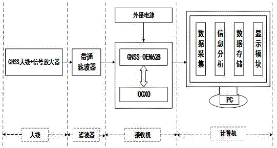 一种GNSS电离层闪烁与TEC监测设备的制作方法