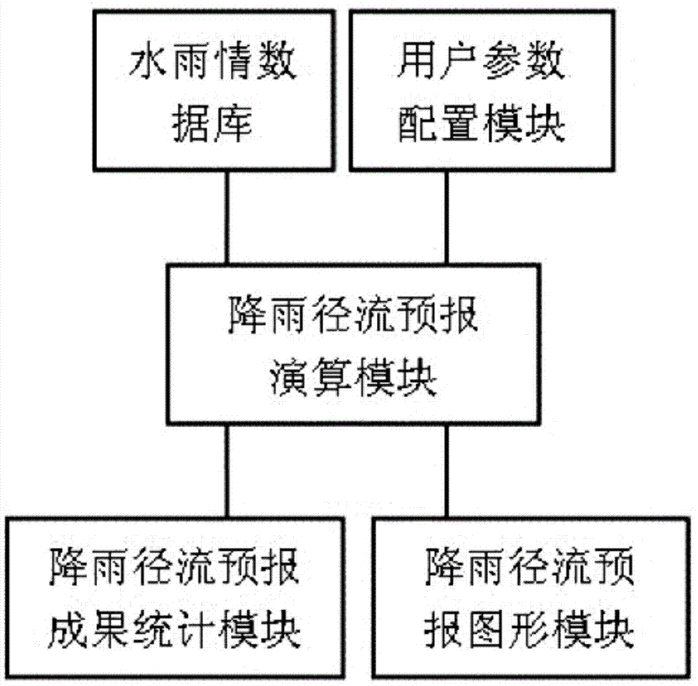 降雨径流预报方法与流程