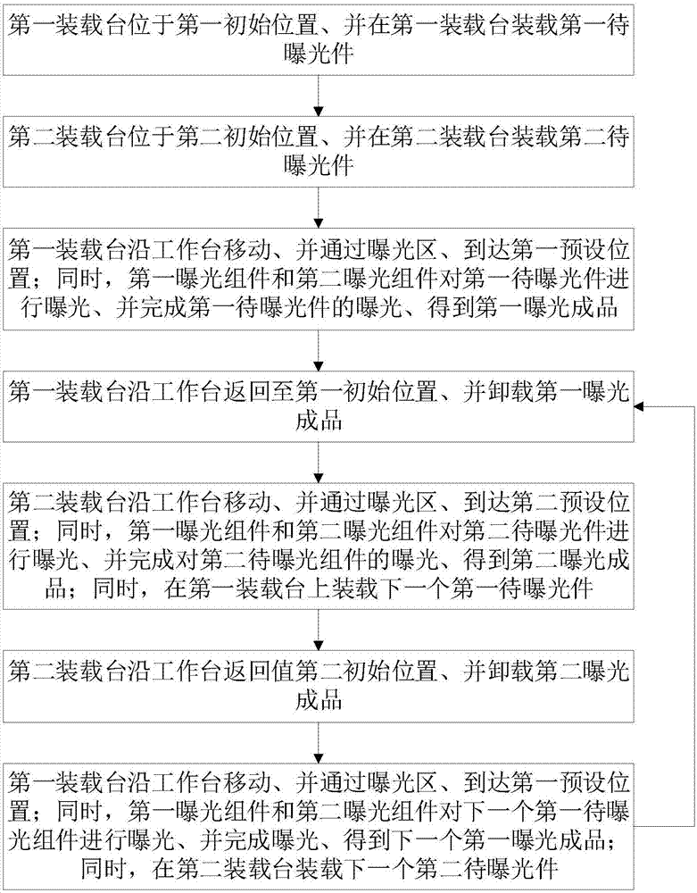 双面曝光机及双面曝光方法与流程