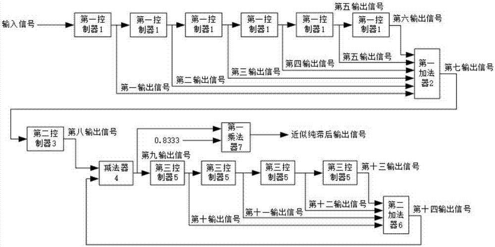 一种近似纯滞后的方法及装置与流程