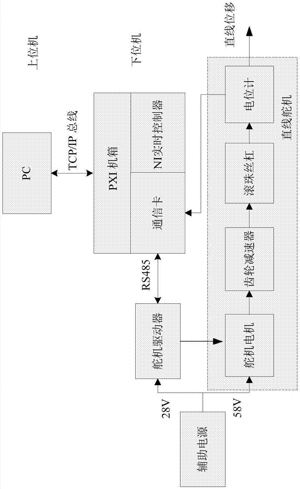 一种基于LabVIEW的电动直线舵机控制系统及方法与流程