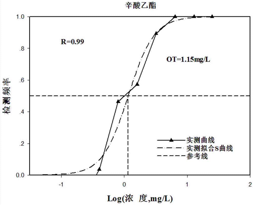 一种基于S曲线法分析樱桃酒酯类物质香气协同作用的方法与流程