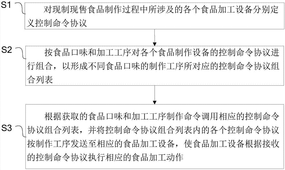 基于通讯式控制的现制现售食品多工序制作方法及应用、系统与流程