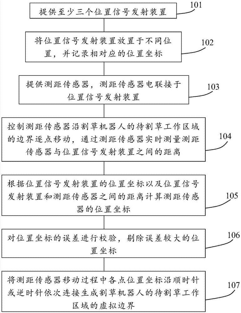 基于测距传感器生成割草机器人虚拟边界的方法与流程