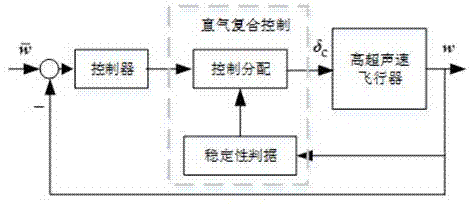 一种基于稳定性判据的直气复合控制方法与流程