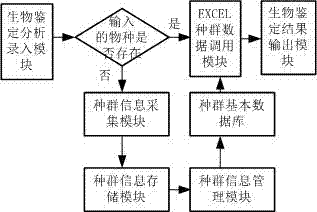 一种LIMS系统中海洋生物鉴定智能输入和标准化输出系统的制作方法