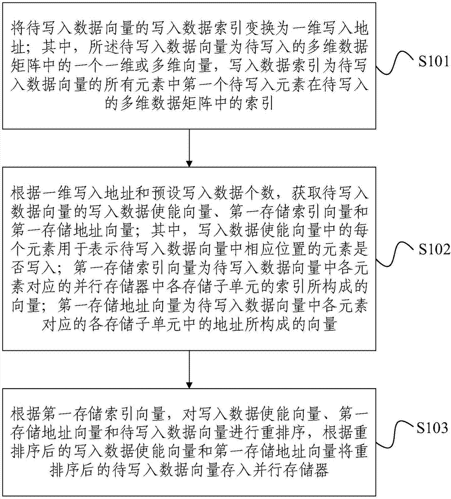 数据并行写入、读取方法、装置及系统与流程