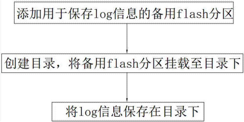 一种基于openwrt系统flash分区的log信息保存方法和系统与流程