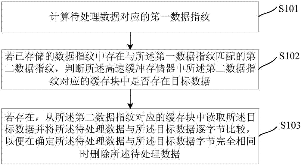 一种重复数据删除方法和装置与流程