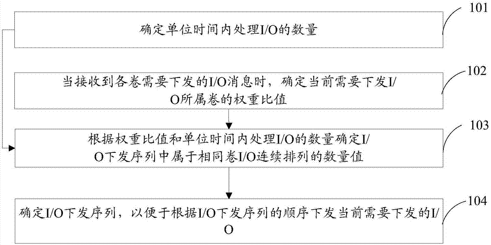 存储QoS控制策略的实现方法及装置与流程