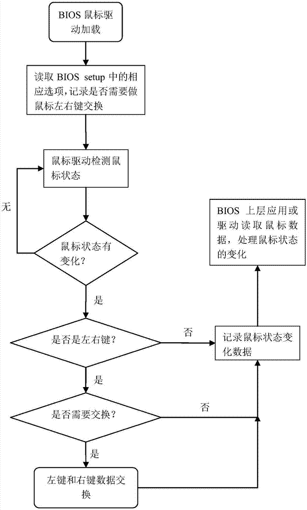 BIOS支持交换鼠标左右键的方法与流程