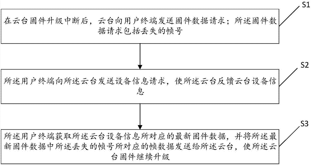 一种云台固件升级方法及系统与流程