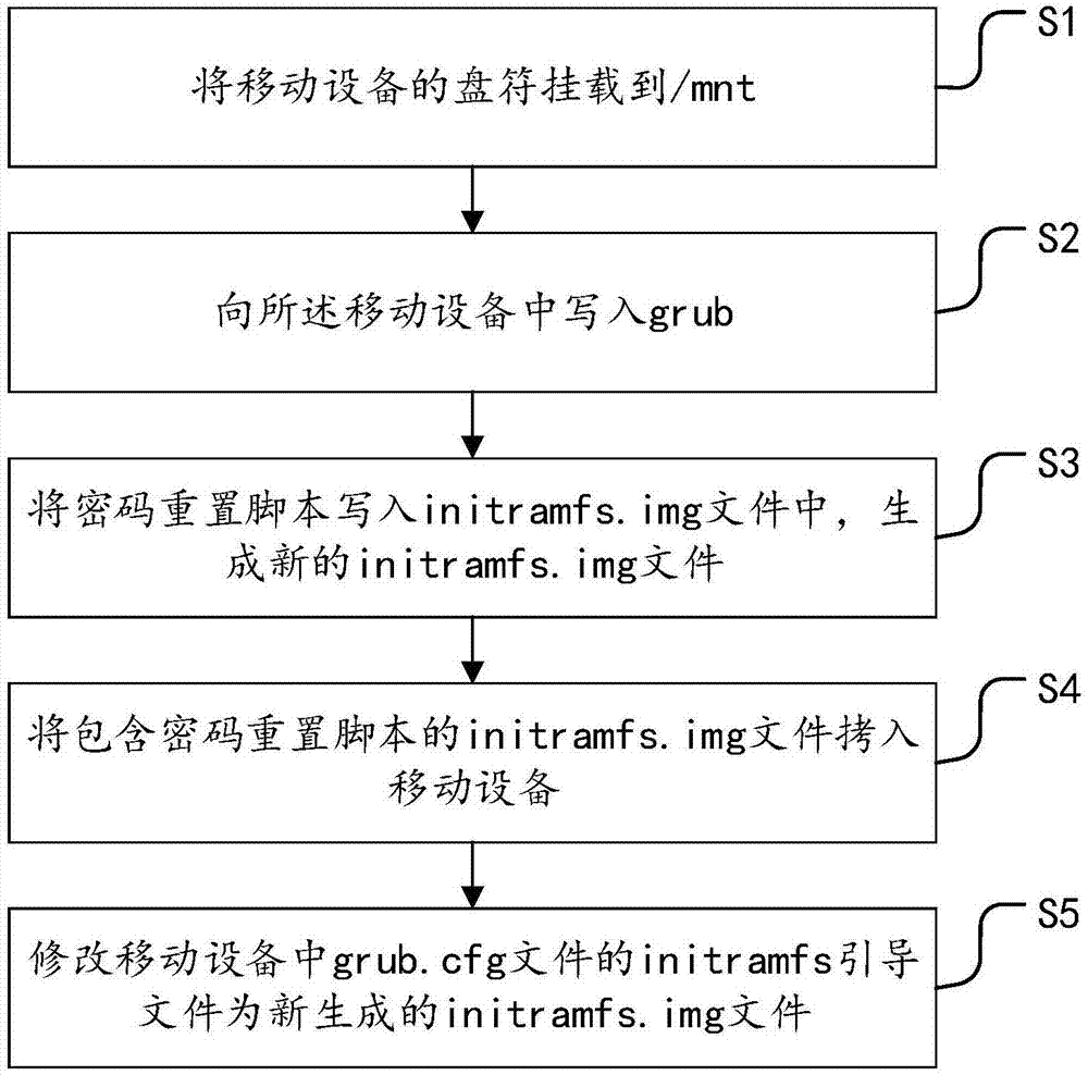 一种基于Linux的密码重置方法与系统与流程