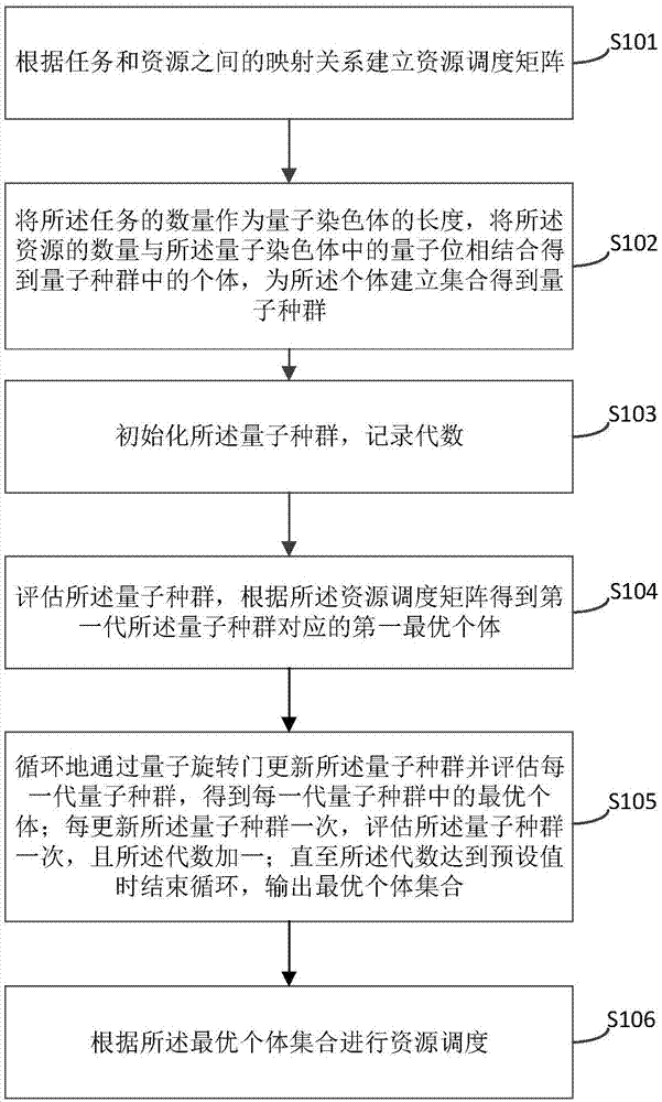 一种云计算平台的资源调度方法和系统与流程